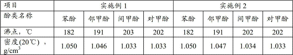 Hydrogenation method for medium and low temperature coal tar