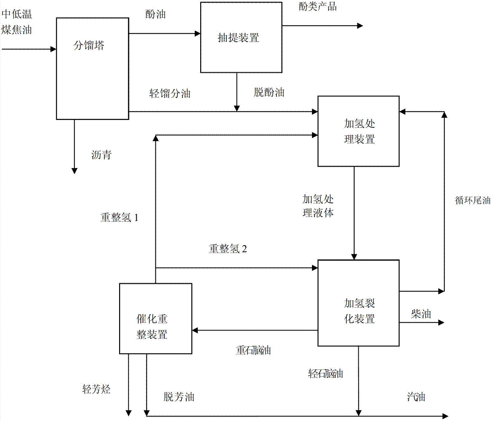 Hydrogenation method for medium and low temperature coal tar