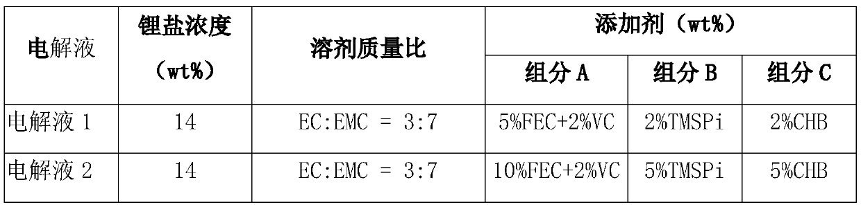 A combined electrolyte and high specific energy silicon-based lithium ion battery containing the combined electrolyte