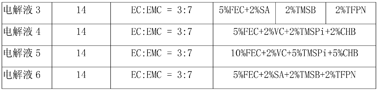 A combined electrolyte and high specific energy silicon-based lithium ion battery containing the combined electrolyte