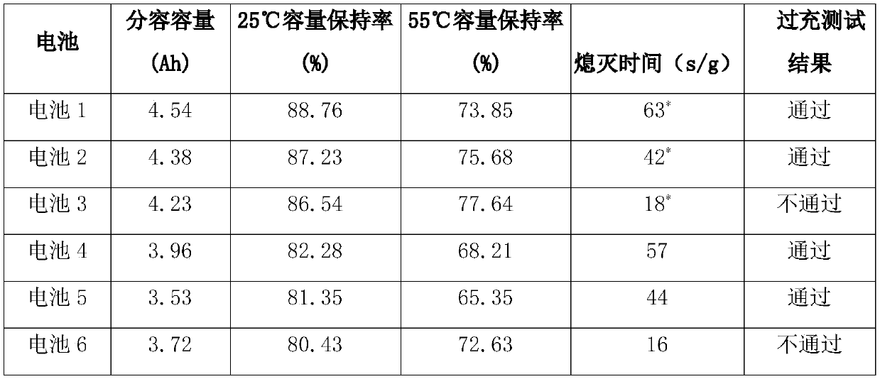 A combined electrolyte and high specific energy silicon-based lithium ion battery containing the combined electrolyte