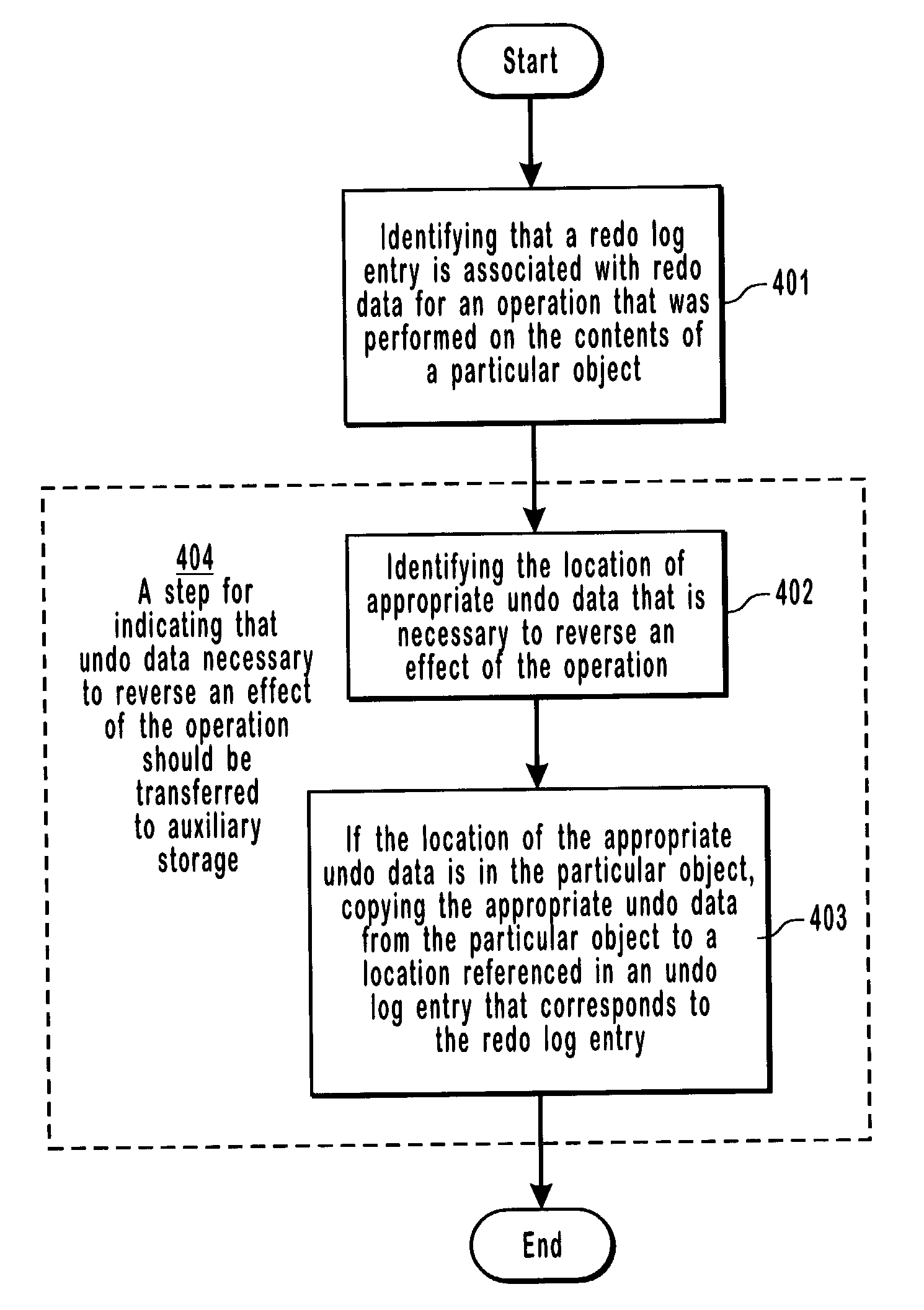 Identifying appropriate undo data during a forward pass through a log