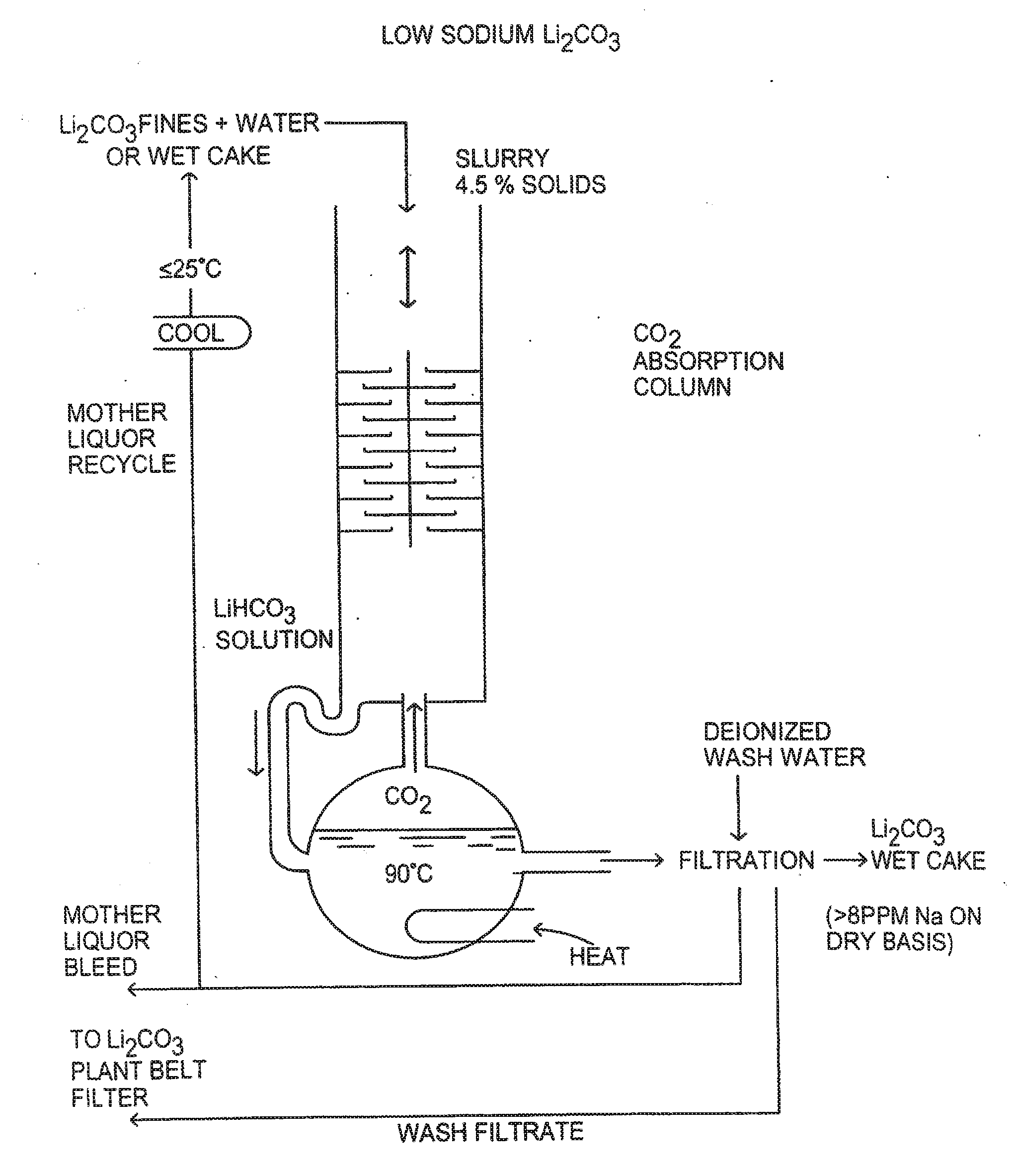 Production of high purity lithium compounds directly from lithium containing brines