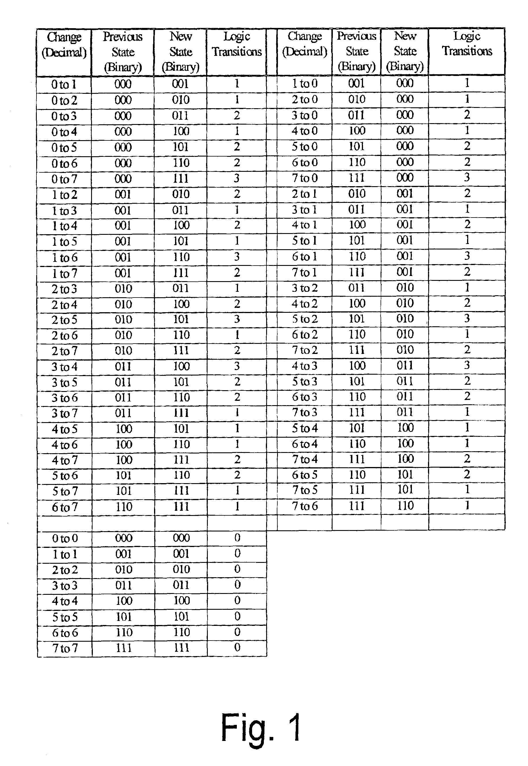 Data transformation for the reduction of power and noise in CMOS structures