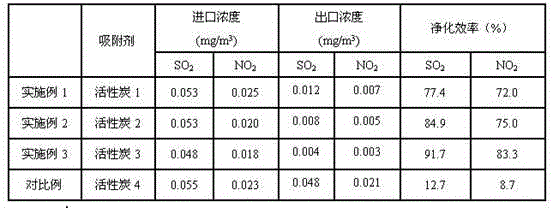 An activated carbon modification method that can effectively remove trace acid gases in the air