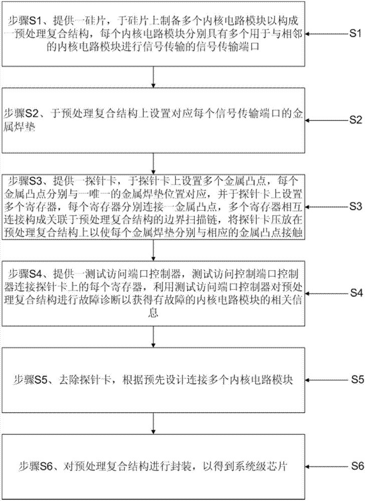 System-on-a-chip (SoC) production method with fault diagnosis