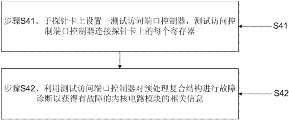 System-on-a-chip (SoC) production method with fault diagnosis