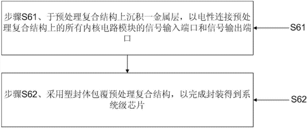 System-on-a-chip (SoC) production method with fault diagnosis