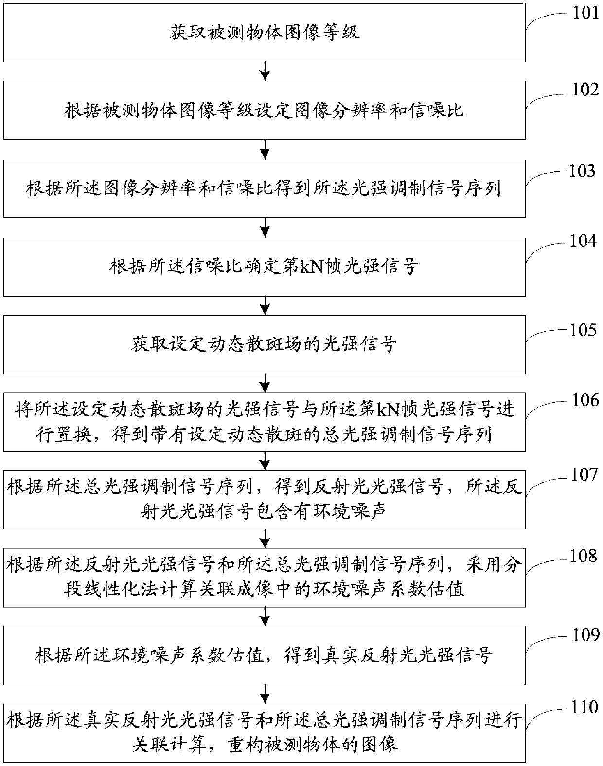 Computational correlation imaging denoising method and system based on dynamic speckle field