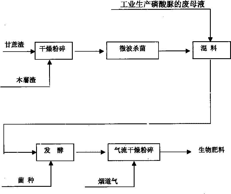 Bio-fertilizer produced by fermenting industrial organic wastes residue and waste mother solution