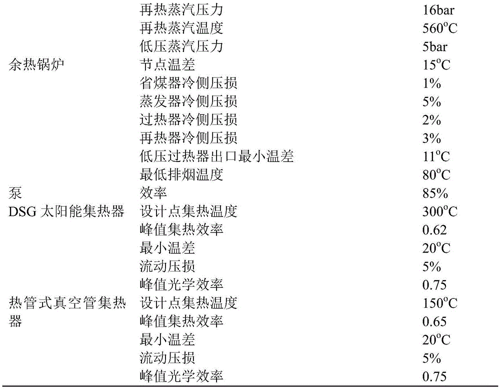 Method and device for complementary combined cycle of staged solar energy and gas turbine