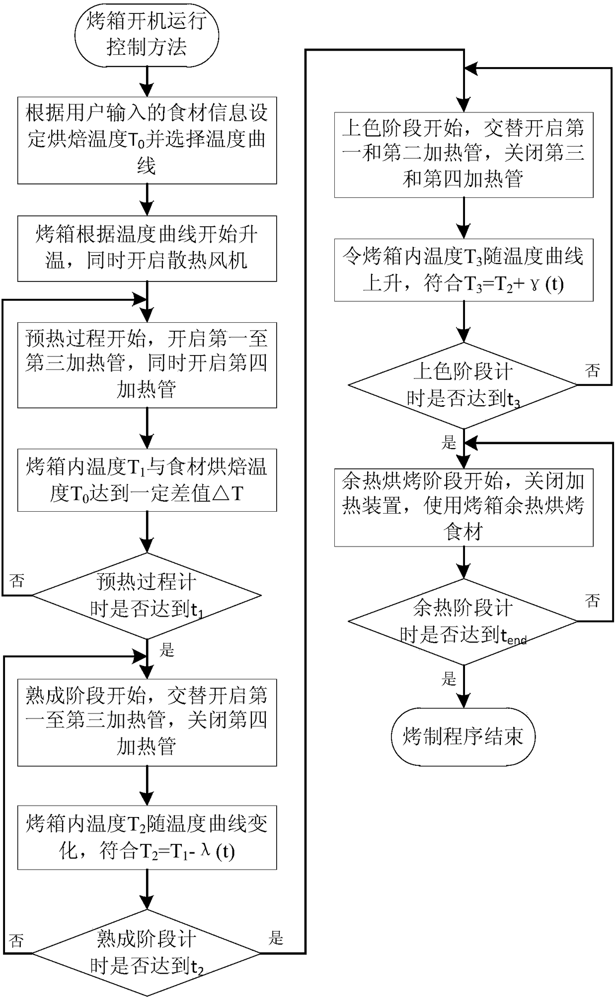 Oven control method and oven using the same