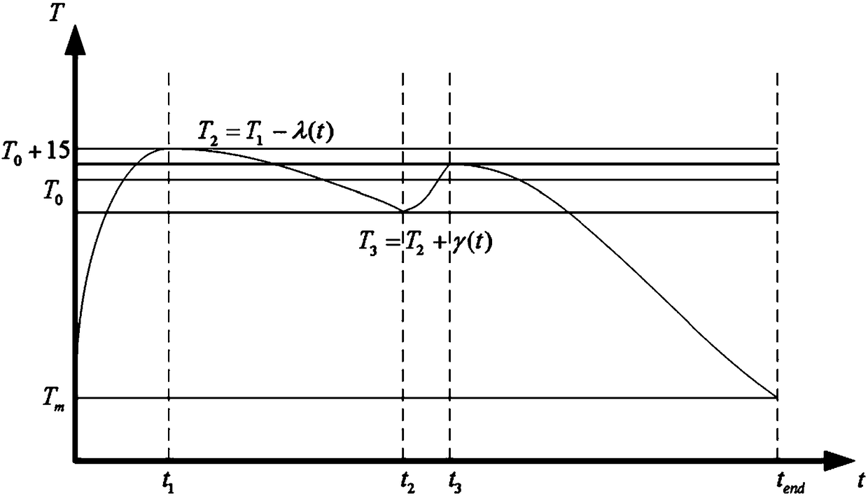 Oven control method and oven using the same