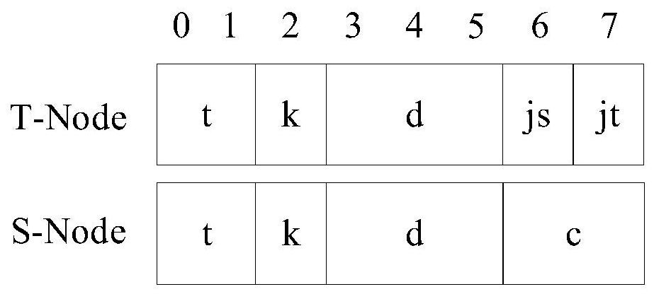 Index structure based on dictionary tree, data query optimization method, main memory manager