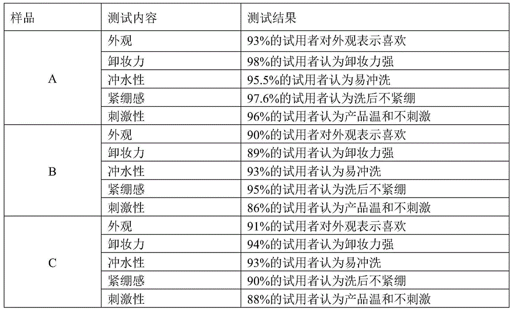 A preservative-free make-up remover composition and preparation method thereof