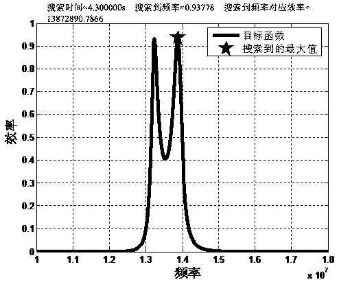 Particle swarm index method for efficiency optimization of resonant power transmission system at too short distance