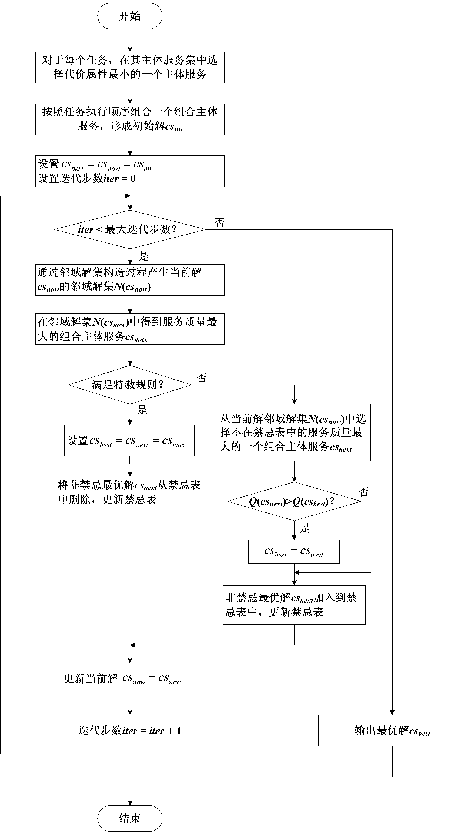 Combined main body service selecting method based on tabu search