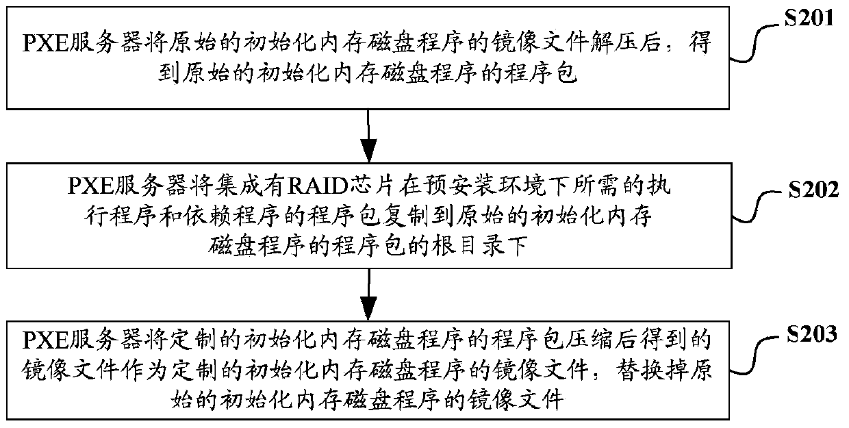 PXE-based RAID automatic configuration method and system