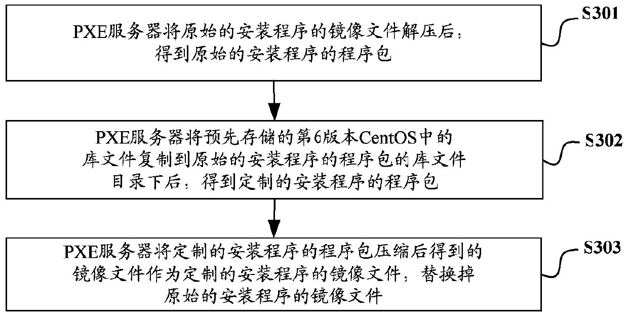 PXE-based RAID automatic configuration method and system