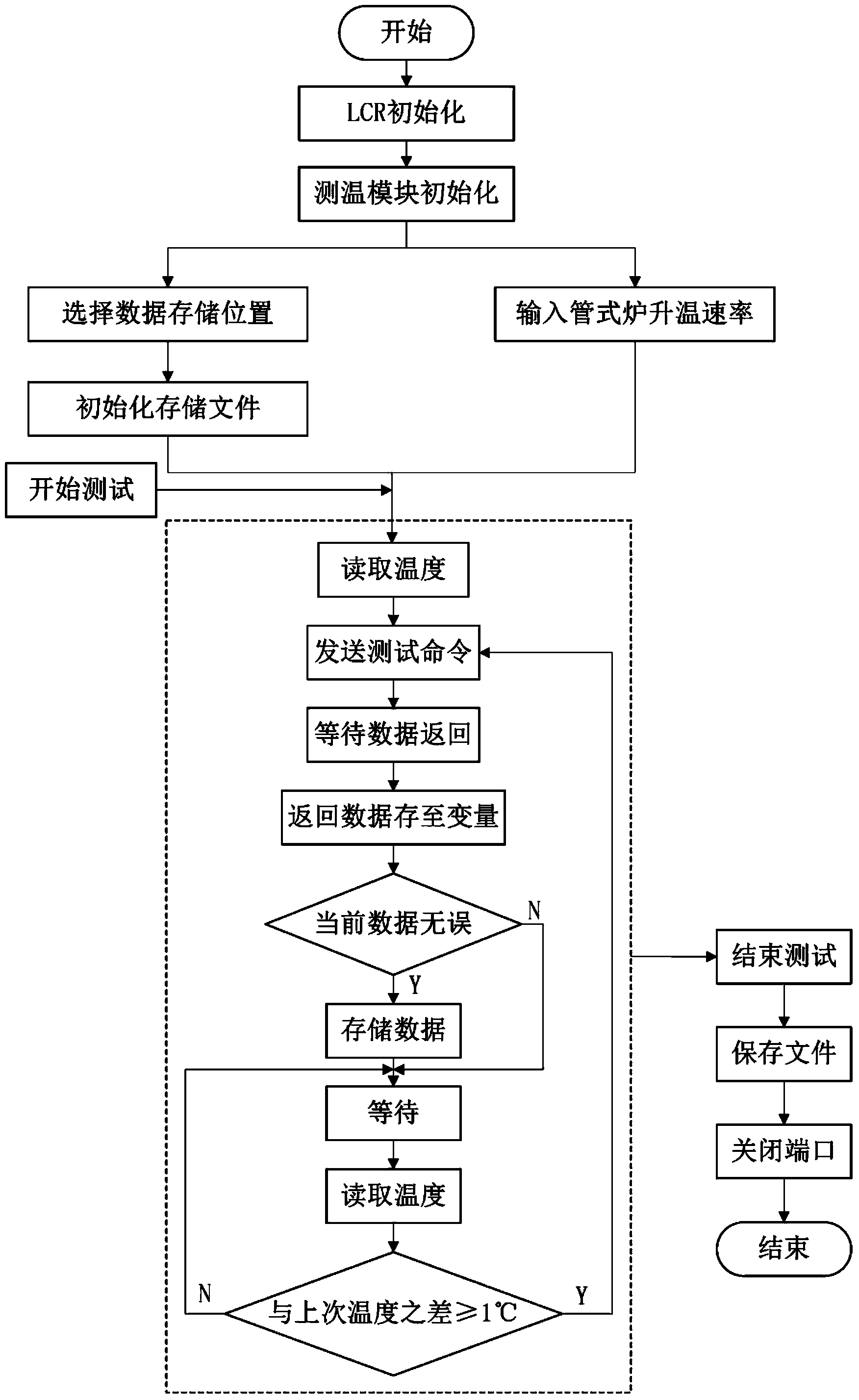 Multi-atmosphere high-temperature dielectric temperature spectrum testing method