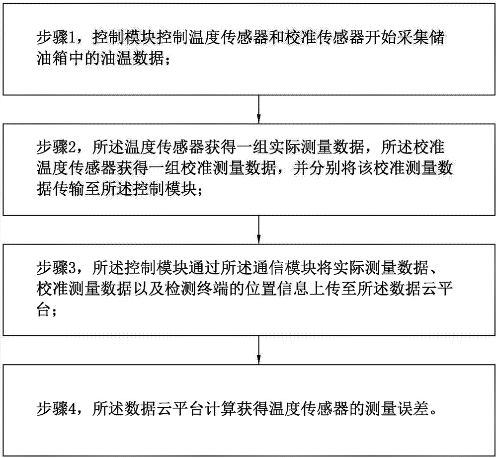 Intelligent on-line checking method for transformer oil surface thermometer