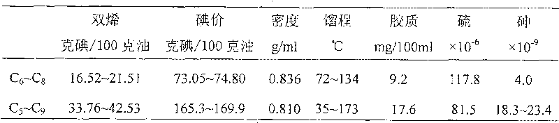 Full-cut fraction pyrolysis gasoline diolefin selective hydrogenation method