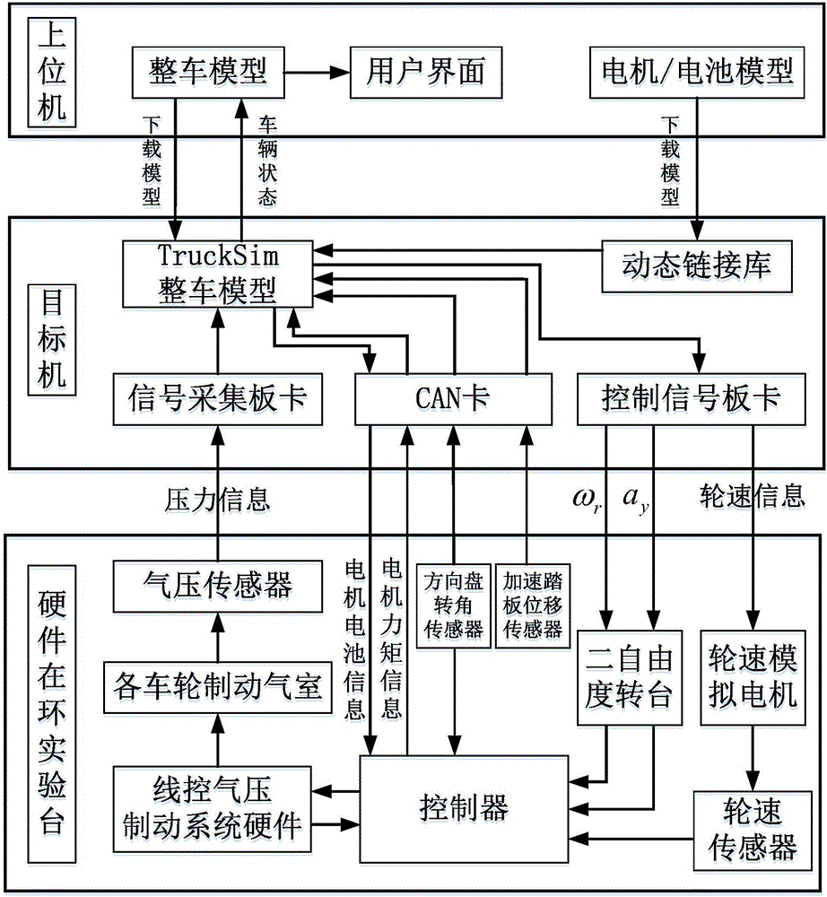 Electric bus integrated control hardware in-loop test platform and test method