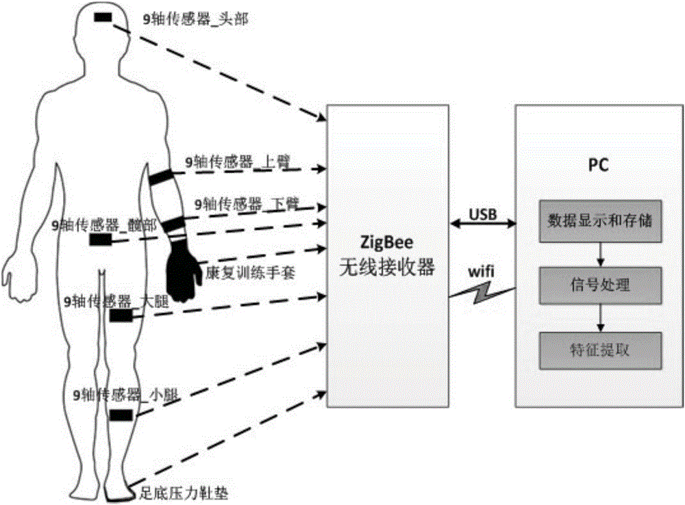 Multi-person interactive virtual reality rehabilitation training and evaluation system