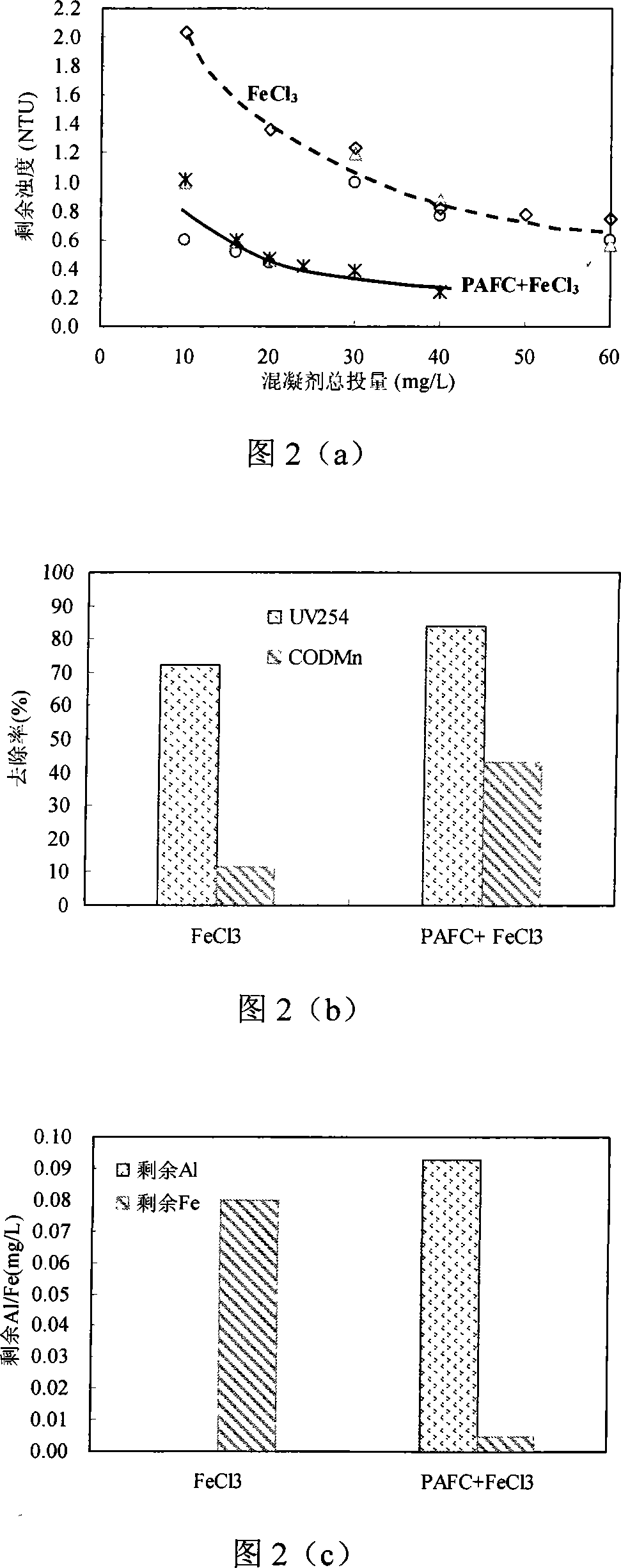 Water treatment combination coagulant and combination coagulating method thereof