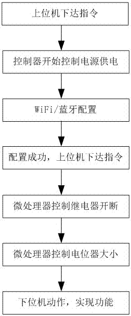 Internet of Things control-based multifunctional solar energy lantern and control method therefor