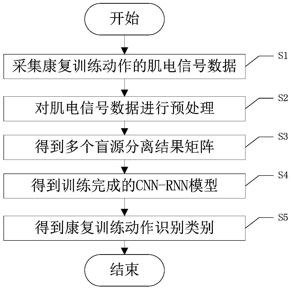 Method for recognizing upper limb and hand rehabilitation training action of stroke patient