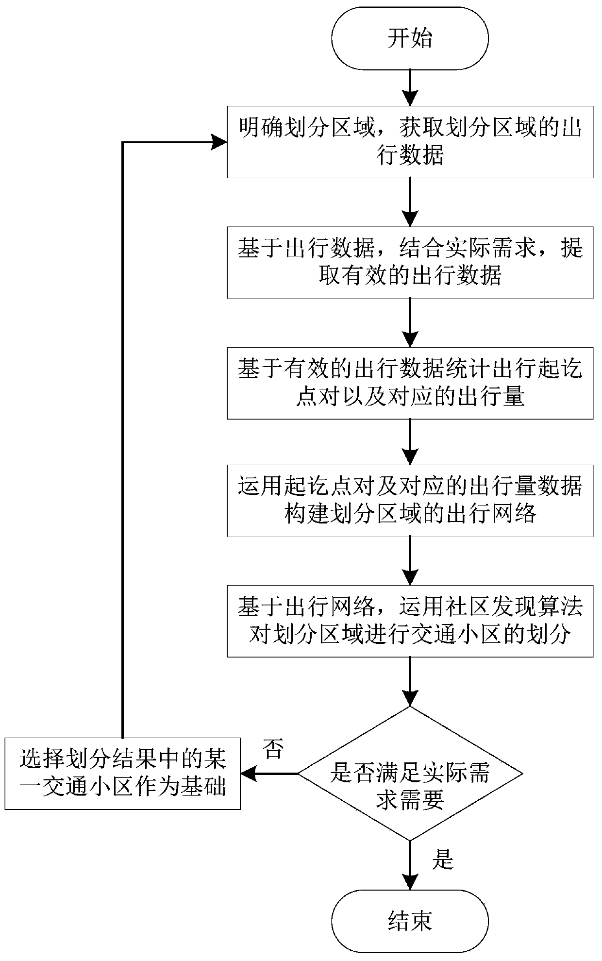 Data-driven urban road network traffic zone multi-level division method