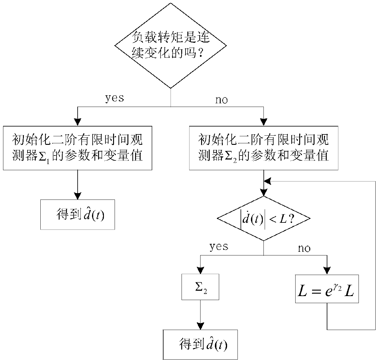 Self-adaption sliding mode control method for speed regulation of variable-load permanent magnet synchronous motor