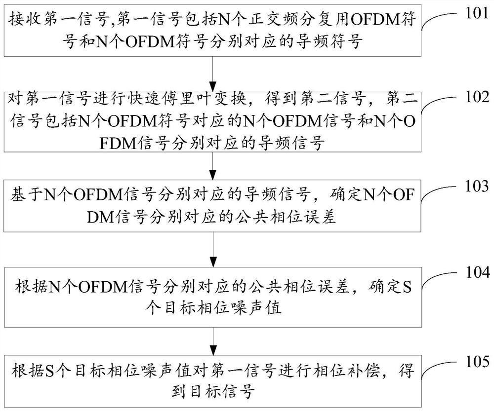 A kind of phase compensation method and electronic equipment