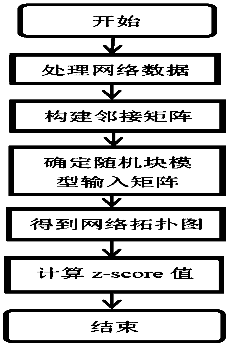 Communication network abnormal behavior detection method based on random block model