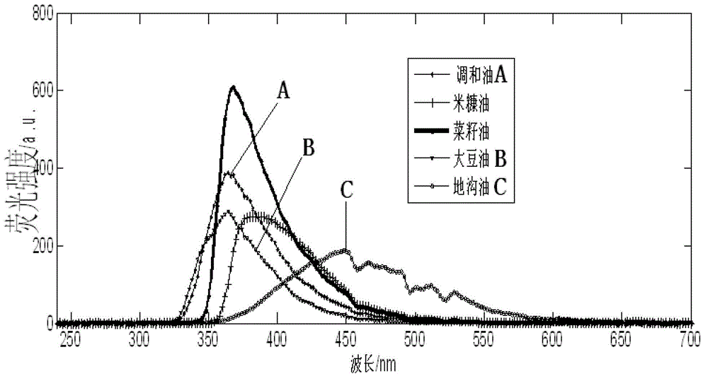 Method for rapidly detecting hogwash oil by synchronous fluorescence spectrum