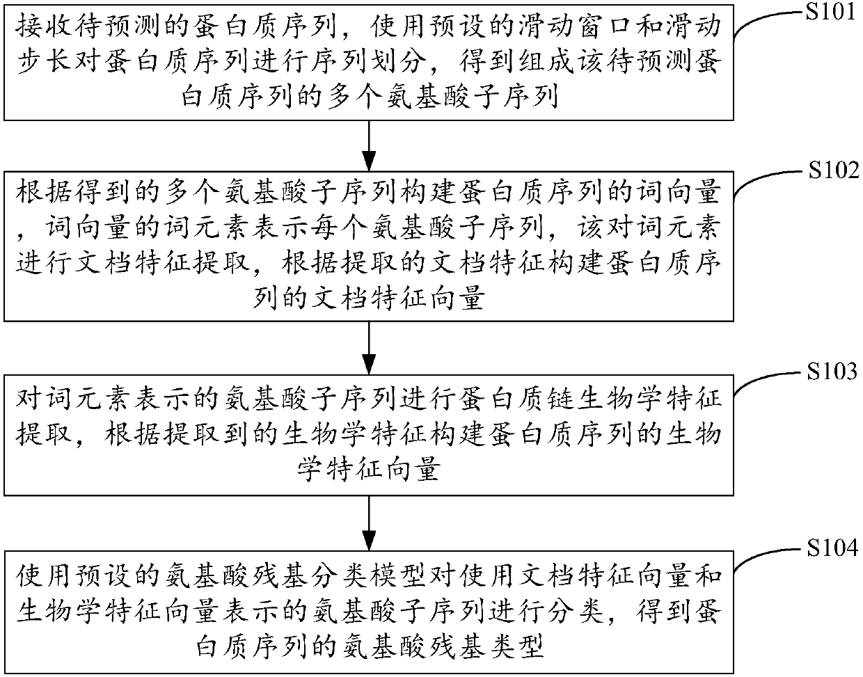 Protein binding site prediction method, device and equipment and storage medium