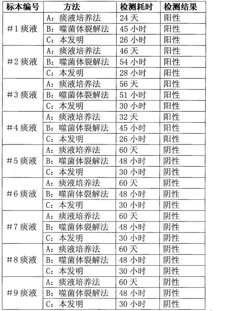 Method and kit for quickly detecting mycobacterium tuberculosis