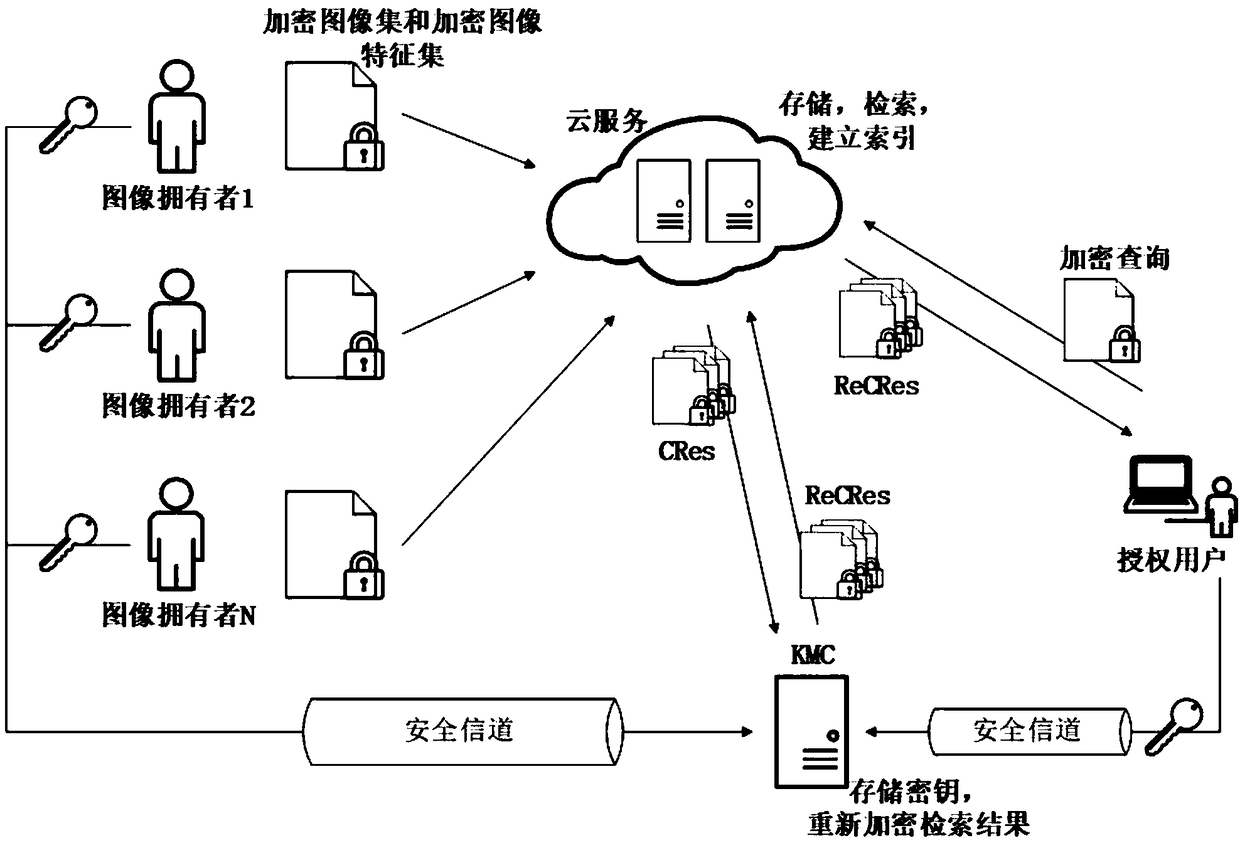 Multi-source encrypted image retrieval method supporting privacy protection