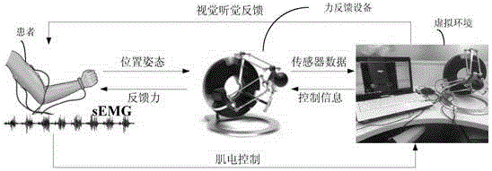 An upper limb rehabilitation system and method based on electromyographic signal and virtual reality interaction technology