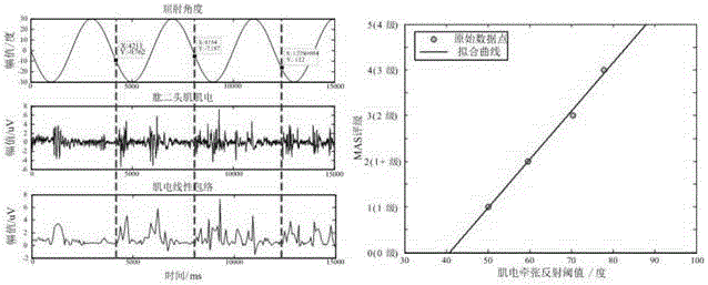 An upper limb rehabilitation system and method based on electromyographic signal and virtual reality interaction technology