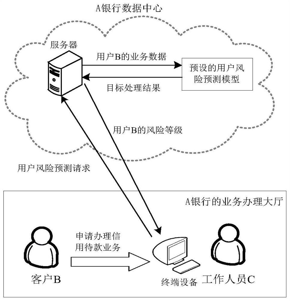 User risk determination method and device and server