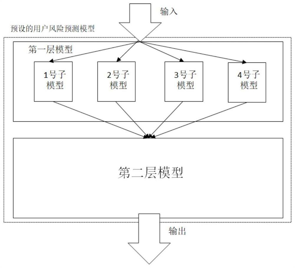 User risk determination method and device and server