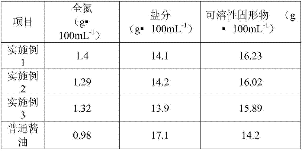 Chinese caterpillar fungus health-care sauce containing arctium lappa roots and making method of Chinese caterpillar fungus health-care sauce