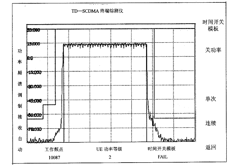 Time switch template test method for TD-SCDMA terminal