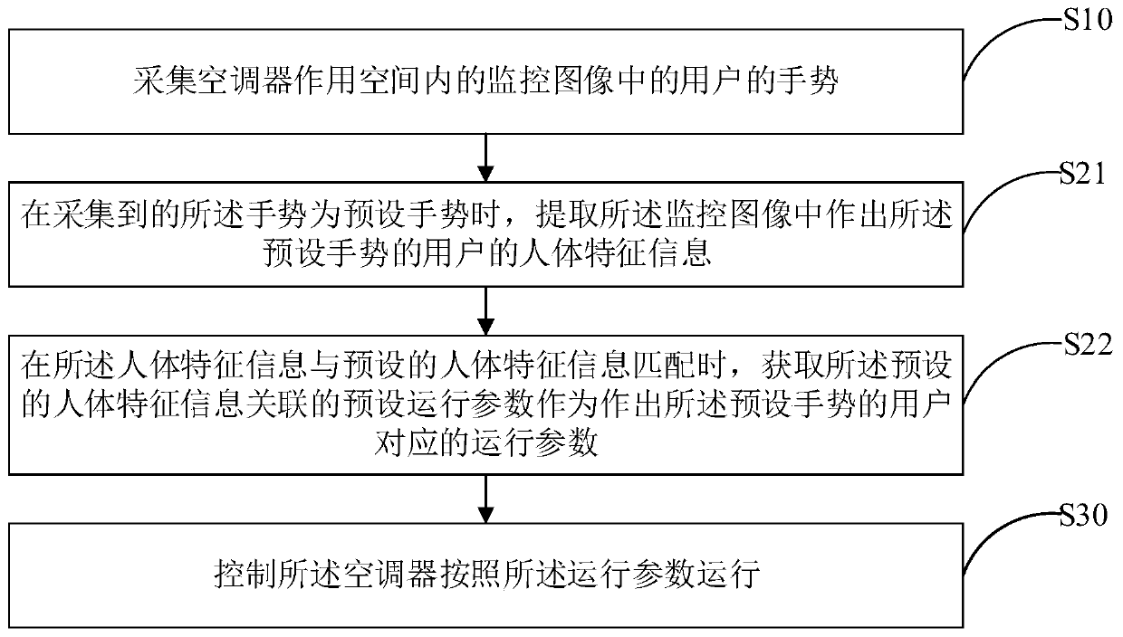 Control method of air conditioner, air conditioner and computer readable storage medium