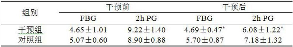 Special medical-purpose emulsion for relieving diabetic symptoms and preparation method of special medical-purpose emulsion