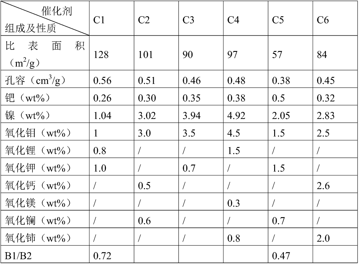 A sSelective hydrogenation method for pyrolysis gasoline