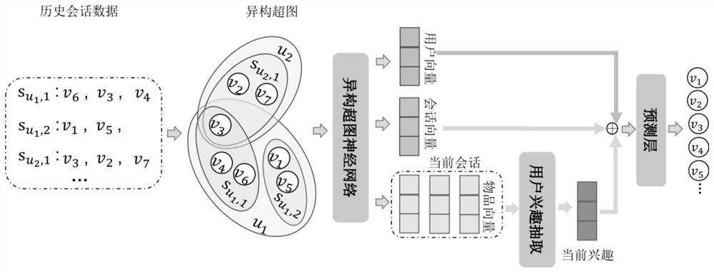 Session recommendation method based on capturing user long and short term interest heterogeneous hypergraph