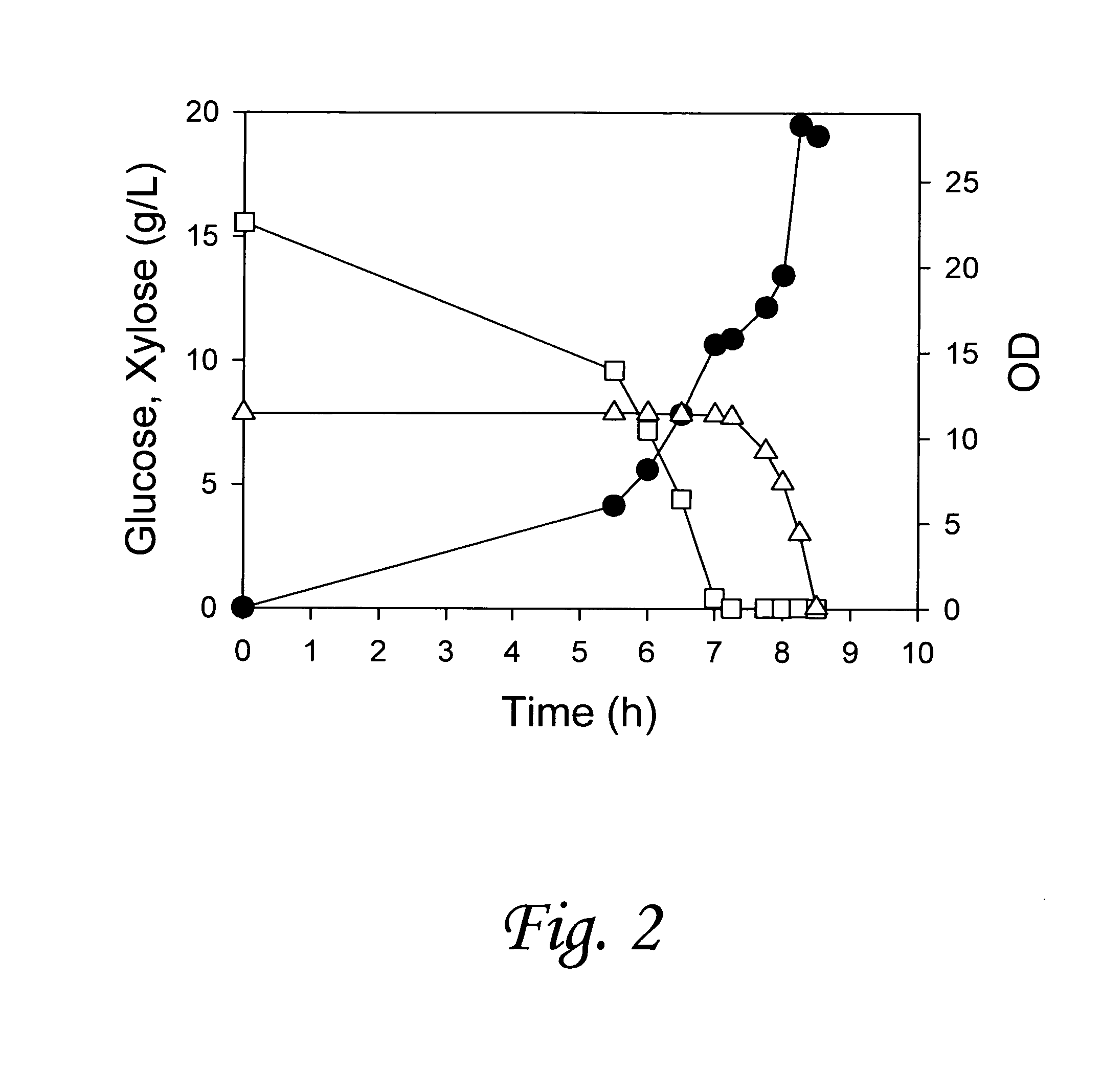 Substrate-selective co-fermentation process